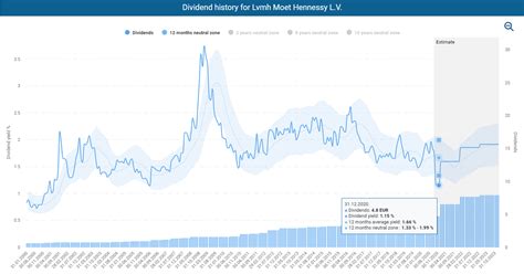 lvmh stock split|lvmh dividend history.